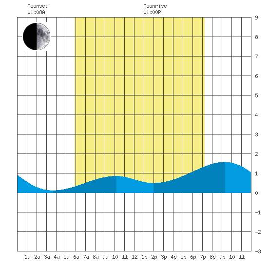 Hanalei Bay tide chart for Saturday, May 23, 2026