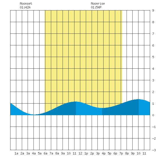 Hanalei Bay tide chart for Sunday, May 24, 2026
