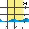 Hanalei Bay tide chart for Sunday, May 24, 2026