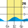 Hanalei Bay tide chart for Tuesday, May 26, 2026