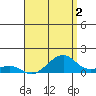 Hanalei Bay tide chart for Saturday, May 2, 2026