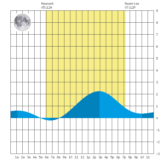 Hanalei Bay tide chart for Saturday, May 30, 2026