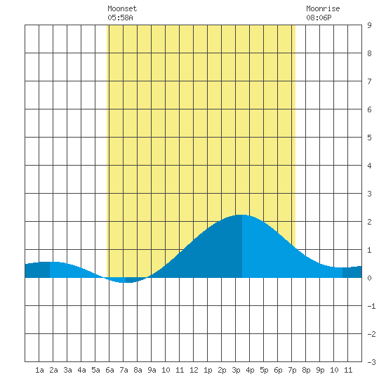 Hanalei Bay tide chart for Sunday, May 31, 2026