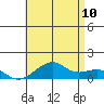 Hanalei Bay tide chart for Wednesday, June 10, 2026