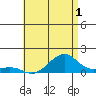 Hanalei Bay tide chart for Monday, June 1, 2026