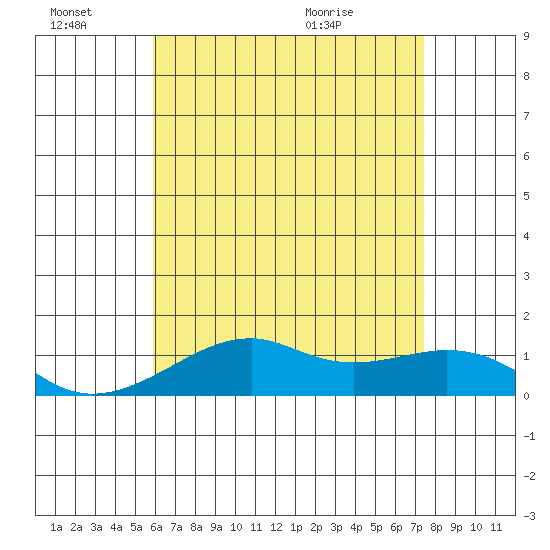 Hanalei Bay tide chart for Monday, June 22, 2026