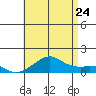 Hanalei Bay tide chart for Wednesday, June 24, 2026
