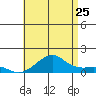 Hanalei Bay tide chart for Thursday, June 25, 2026