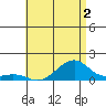 Hanalei Bay tide chart for Tuesday, June 2, 2026