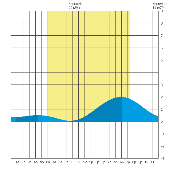 Hanalei Bay tide chart for Thursday, June 4, 2026
