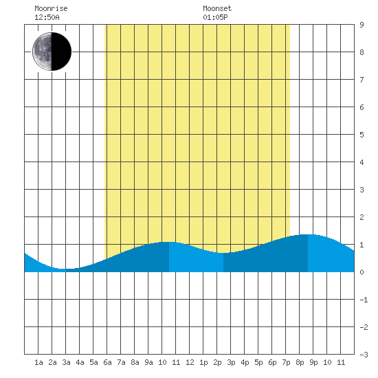 Hanalei Bay tide chart for Monday, June 8, 2026