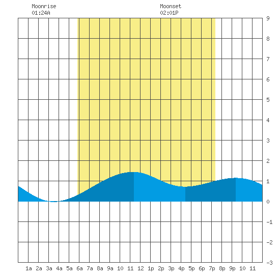 Hanalei Bay tide chart for Tuesday, June 9, 2026