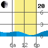 Hanamaulu tide chart for Wednesday, January 20, 2021
