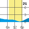 Hanamaulu tide chart for Thursday, January 21, 2021