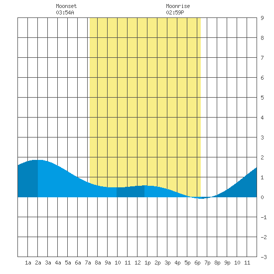 Hanamaulu tide chart for Sunday, January 24, 2021