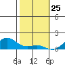 Hanamaulu tide chart for Monday, January 25, 2021