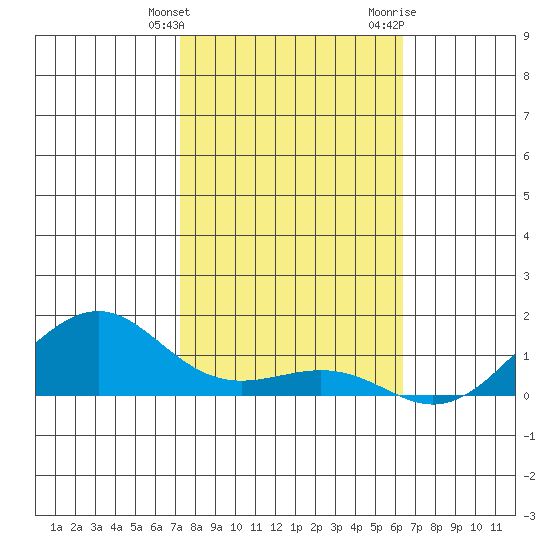 Hanamaulu tide chart for Tuesday, January 26, 2021