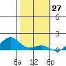 Hanamaulu tide chart for Wednesday, January 27, 2021