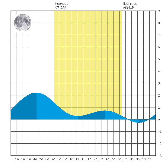 Hanamaulu tide chart for Thursday, January 28, 2021