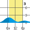 Hanamaulu tide chart for Sunday, January 3, 2021