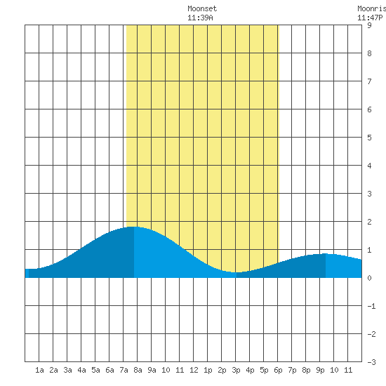 Hanamaulu tide chart for Monday, January 4, 2021