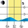 Hanamaulu tide chart for Tuesday, January 5, 2021