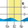 Hanamaulu tide chart for Wednesday, January 6, 2021