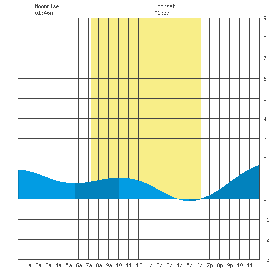 Hanamaulu tide chart for Thursday, January 7, 2021