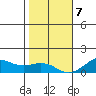 Hanamaulu tide chart for Thursday, January 7, 2021