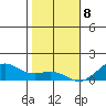 Hanamaulu tide chart for Friday, January 8, 2021