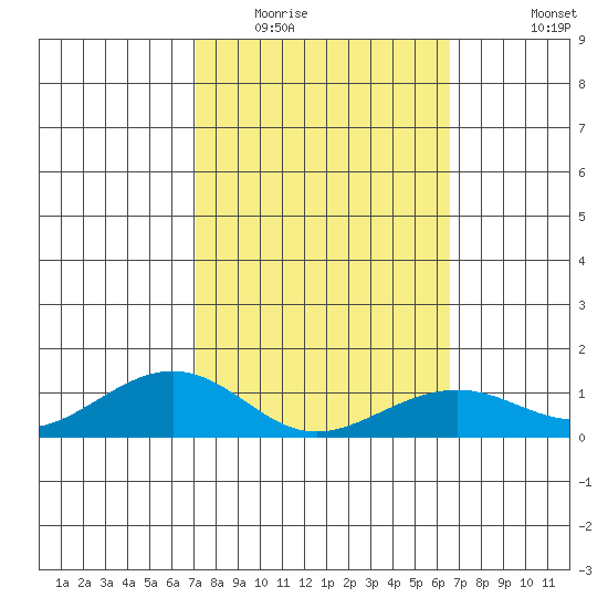 Hanamaulu tide chart for Monday, February 15, 2021