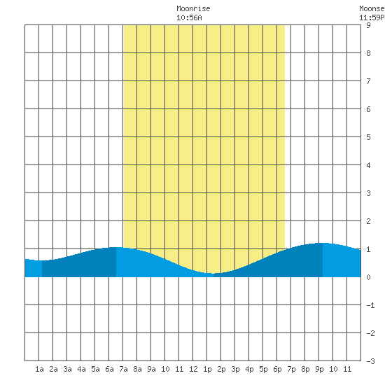 Hanamaulu tide chart for Wednesday, February 17, 2021