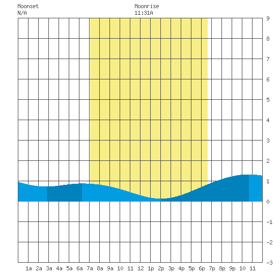 Hanamaulu tide chart for Thursday, February 18, 2021