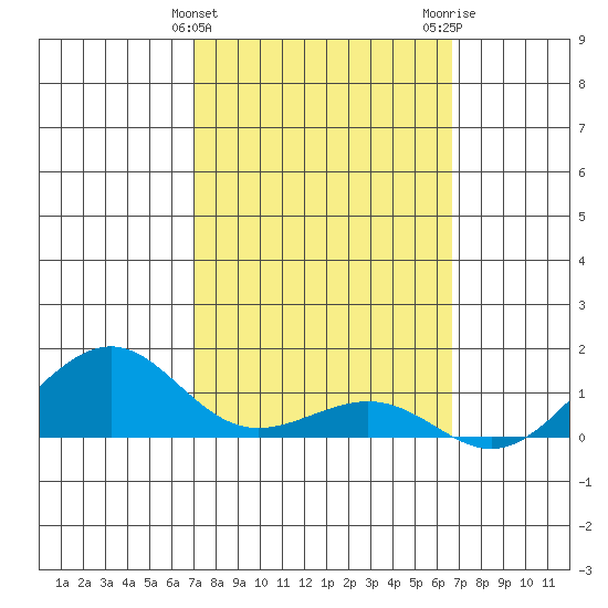 Hanamaulu tide chart for Thursday, February 25, 2021