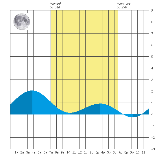 Hanamaulu tide chart for Friday, February 26, 2021