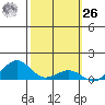 Hanamaulu tide chart for Friday, February 26, 2021