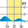 Hanamaulu tide chart for Saturday, February 27, 2021