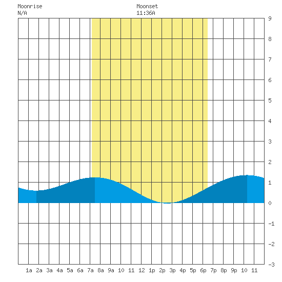 Hanamaulu tide chart for Wednesday, February 3, 2021
