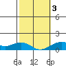 Hanamaulu tide chart for Wednesday, February 3, 2021