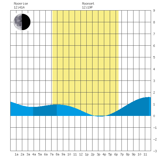 Hanamaulu tide chart for Thursday, February 4, 2021
