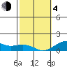 Hanamaulu tide chart for Thursday, February 4, 2021