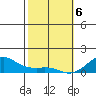 Hanamaulu tide chart for Saturday, February 6, 2021