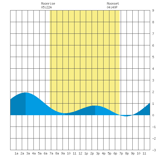 Hanamaulu tide chart for Wednesday, March 10, 2021