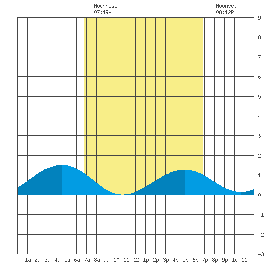 Hanamaulu tide chart for Sunday, March 14, 2021
