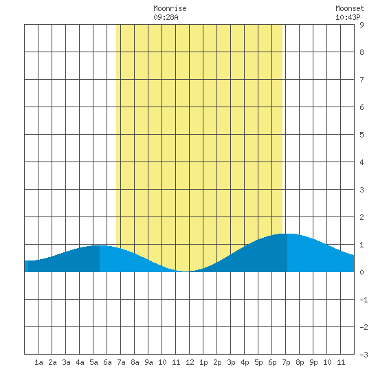 Hanamaulu tide chart for Wednesday, March 17, 2021