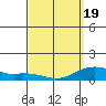 Hanamaulu tide chart for Friday, March 19, 2021