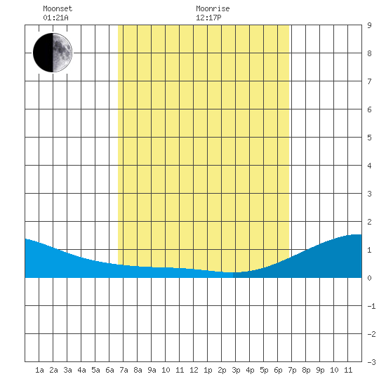 Hanamaulu tide chart for Sunday, March 21, 2021