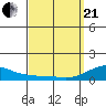 Hanamaulu tide chart for Sunday, March 21, 2021