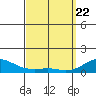Hanamaulu tide chart for Monday, March 22, 2021