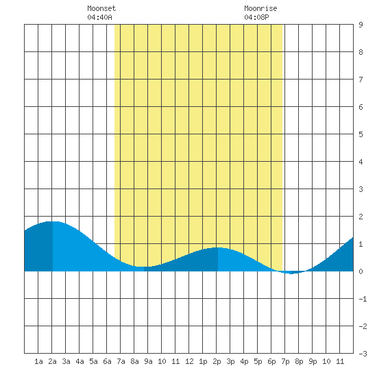 Hanamaulu tide chart for Thursday, March 25, 2021